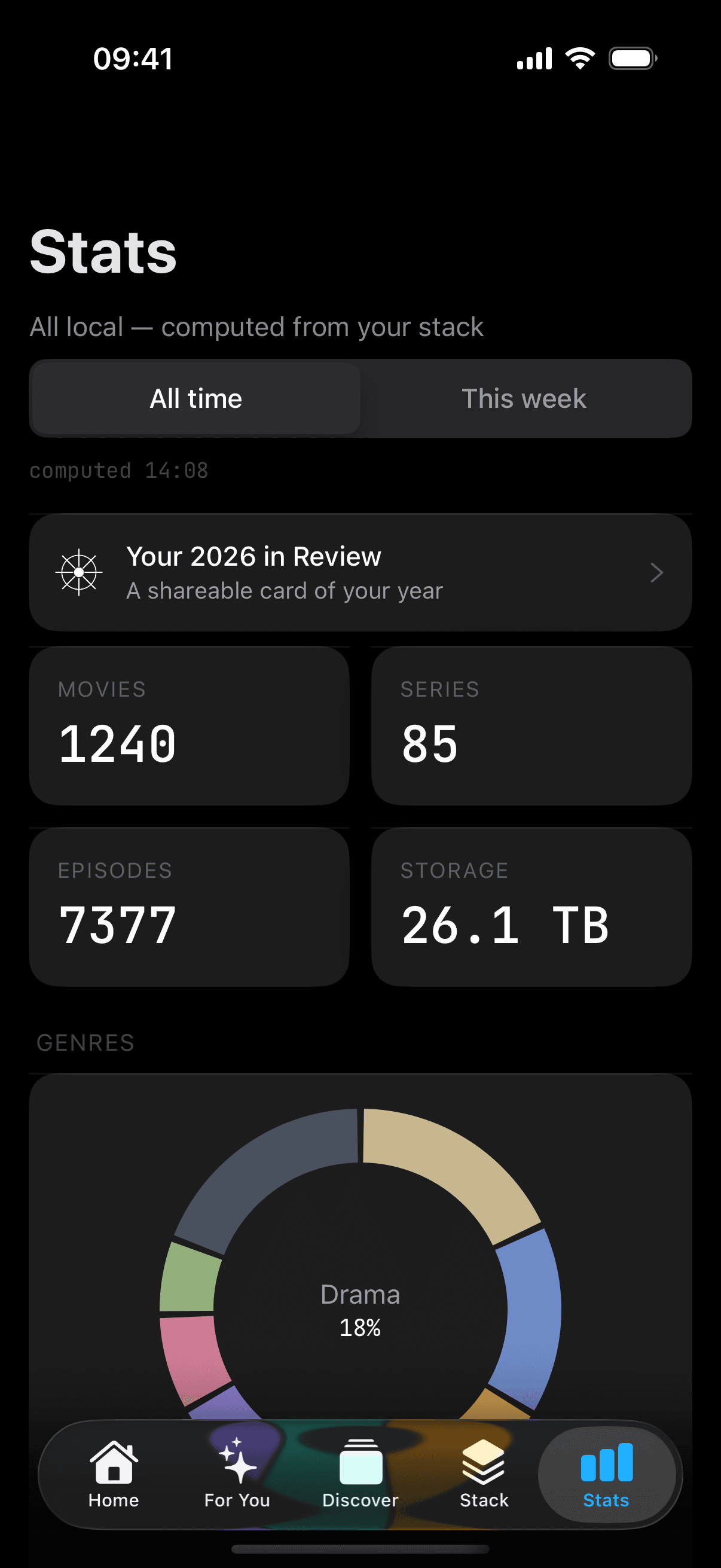 Stats: All-time figures and a tinted genre wheel with Drama at 18%.
